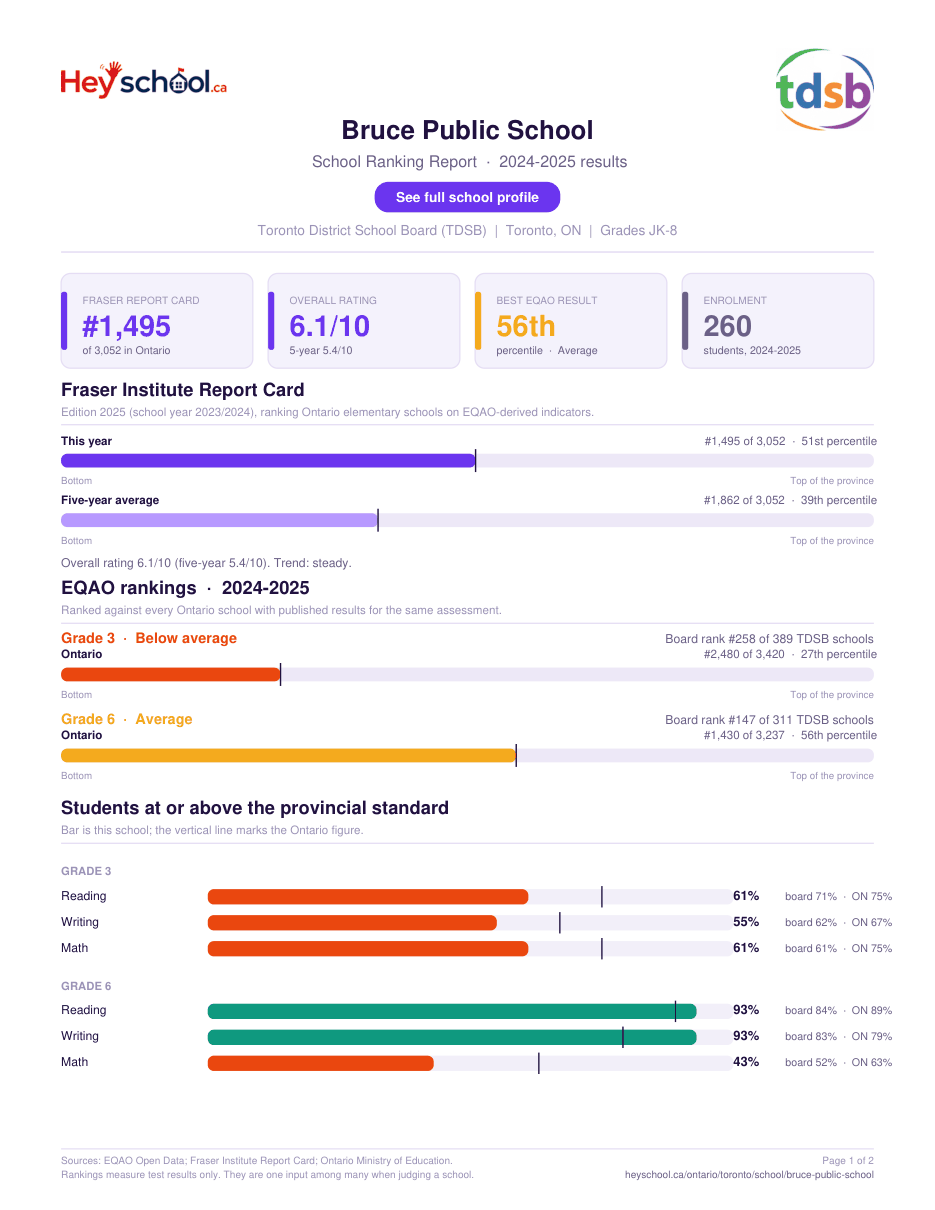 Bruce Public School School Ranking Report 2024-2025