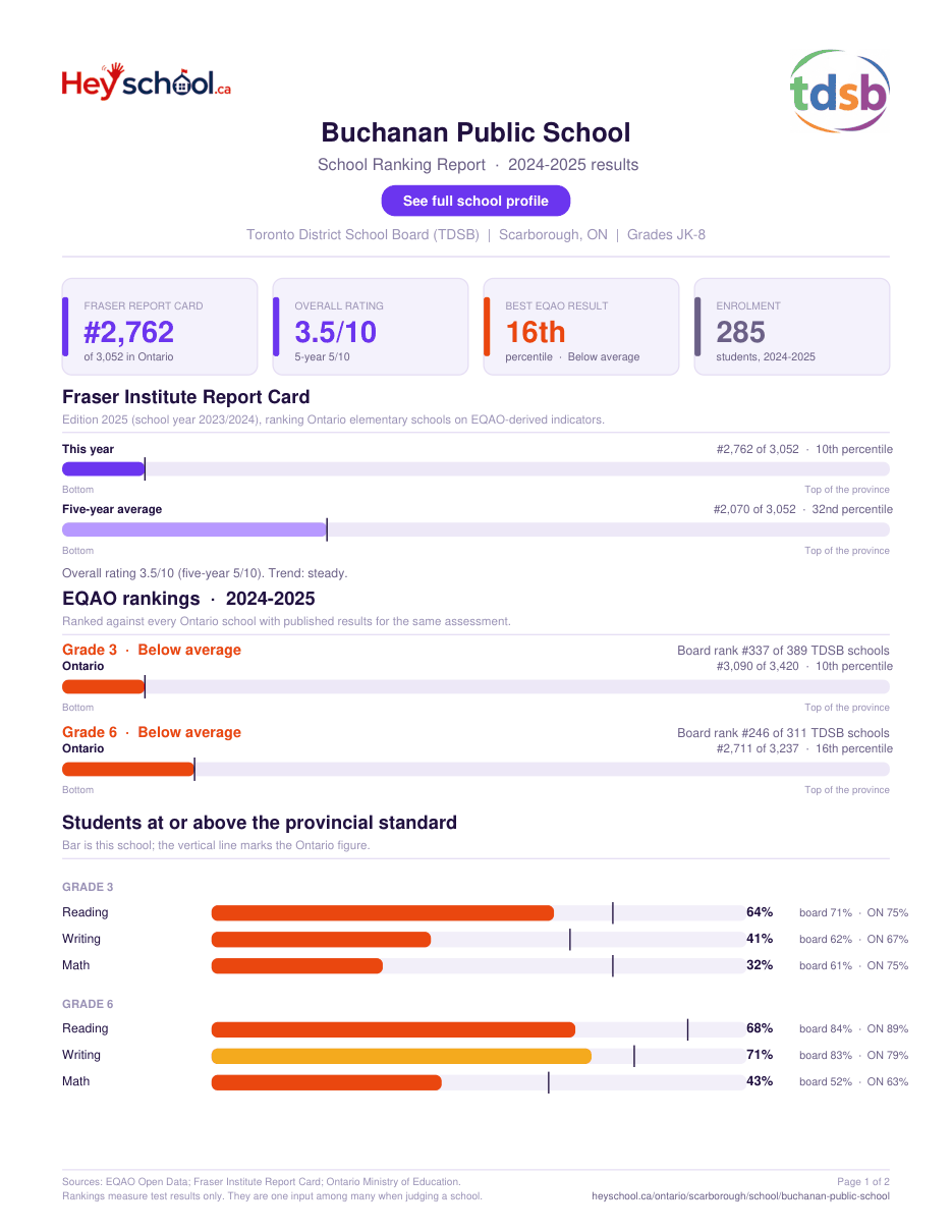 Buchanan Public School School Ranking Report 2024-2025