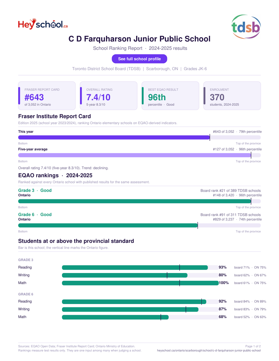 C D Farquharson Junior Public School School Ranking Report 2024-2025