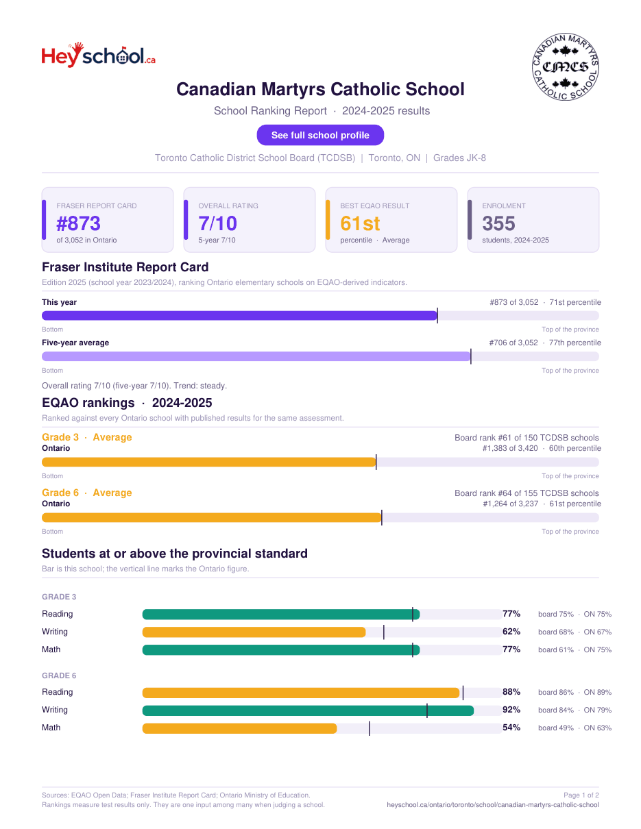 Canadian Martyrs Catholic School School Ranking Report 2024-2025