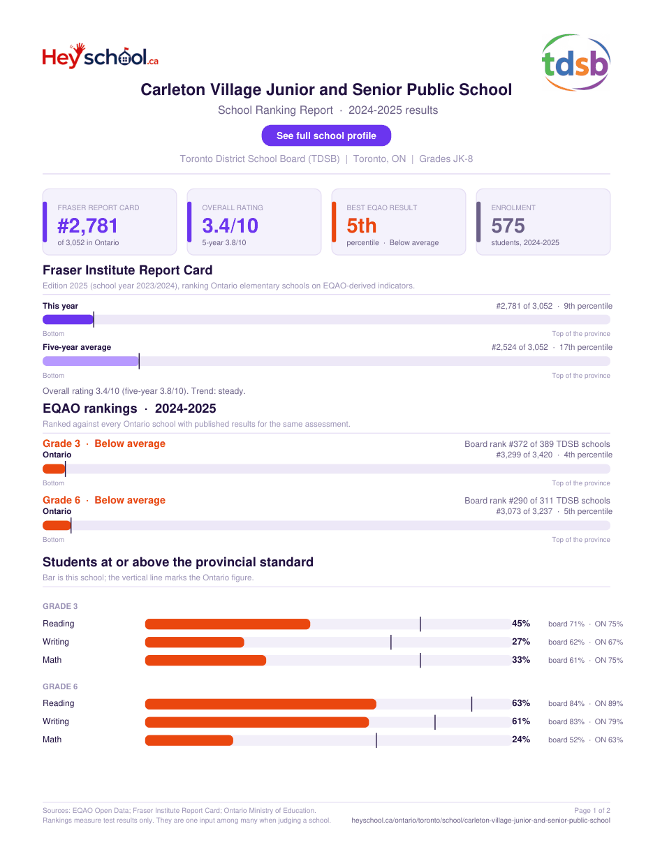 Carleton Village Junior and Senior Public School School Ranking Report 2024-2025