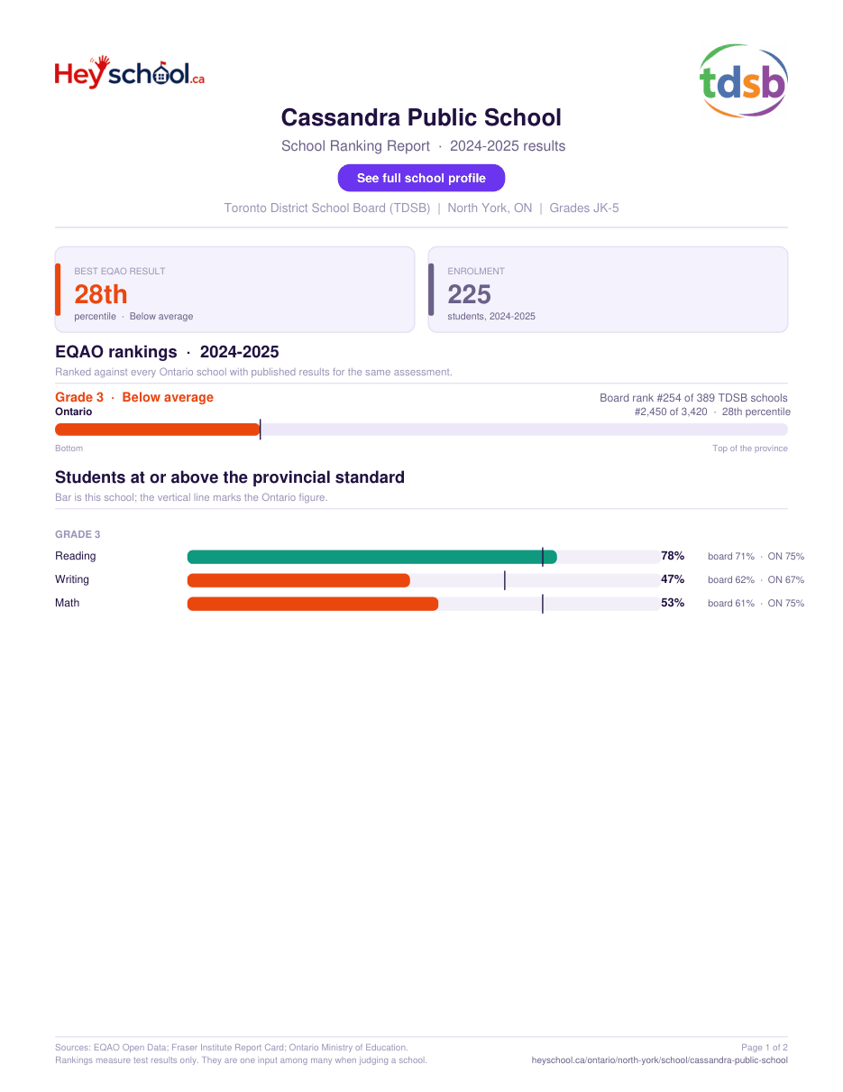 Cassandra Public School School Ranking Report 2024-2025