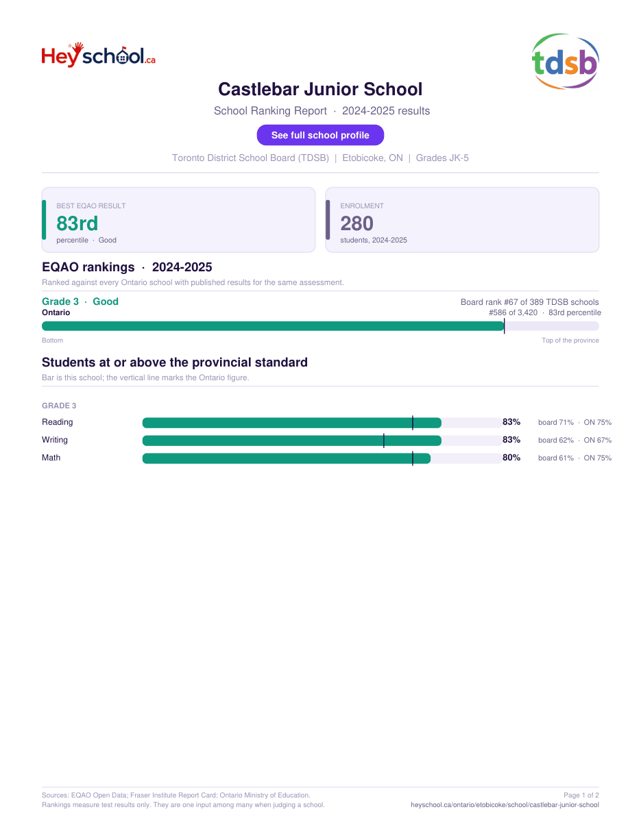 Castlebar Junior School School Ranking Report 2024-2025