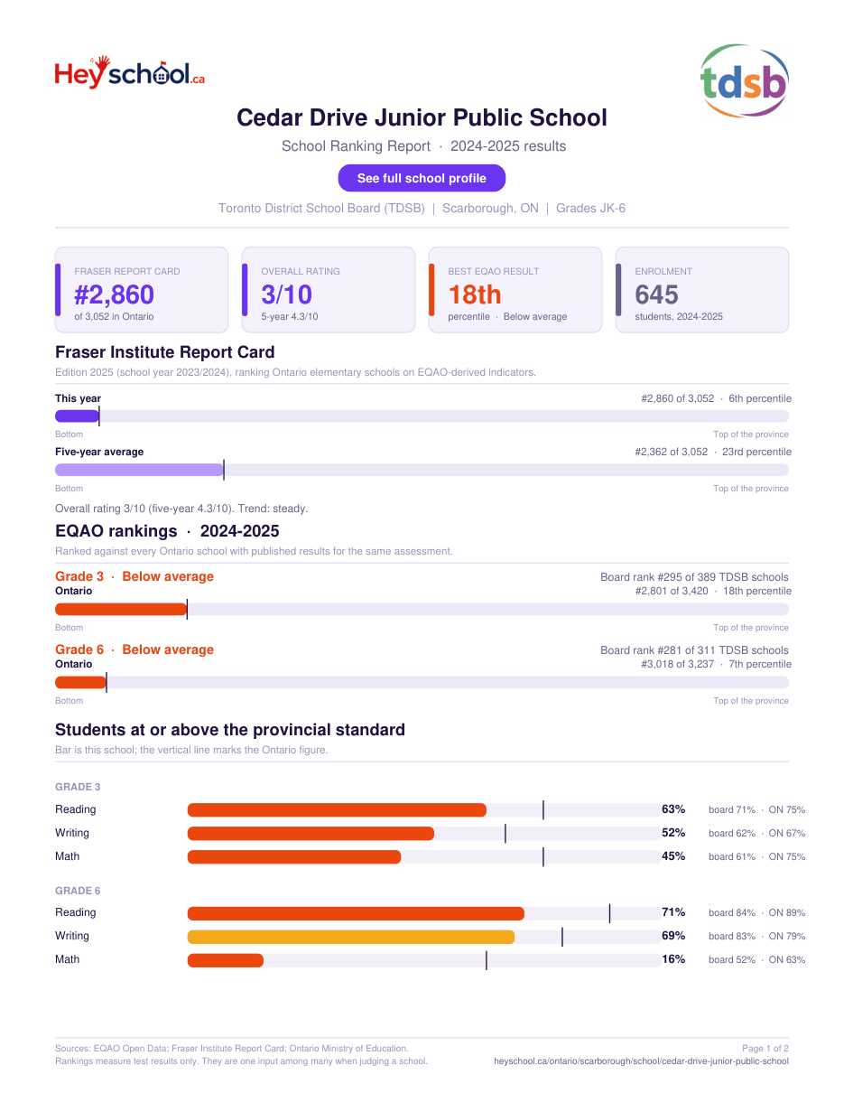 Cedar Drive Junior Public School School Ranking Report 2024-2025