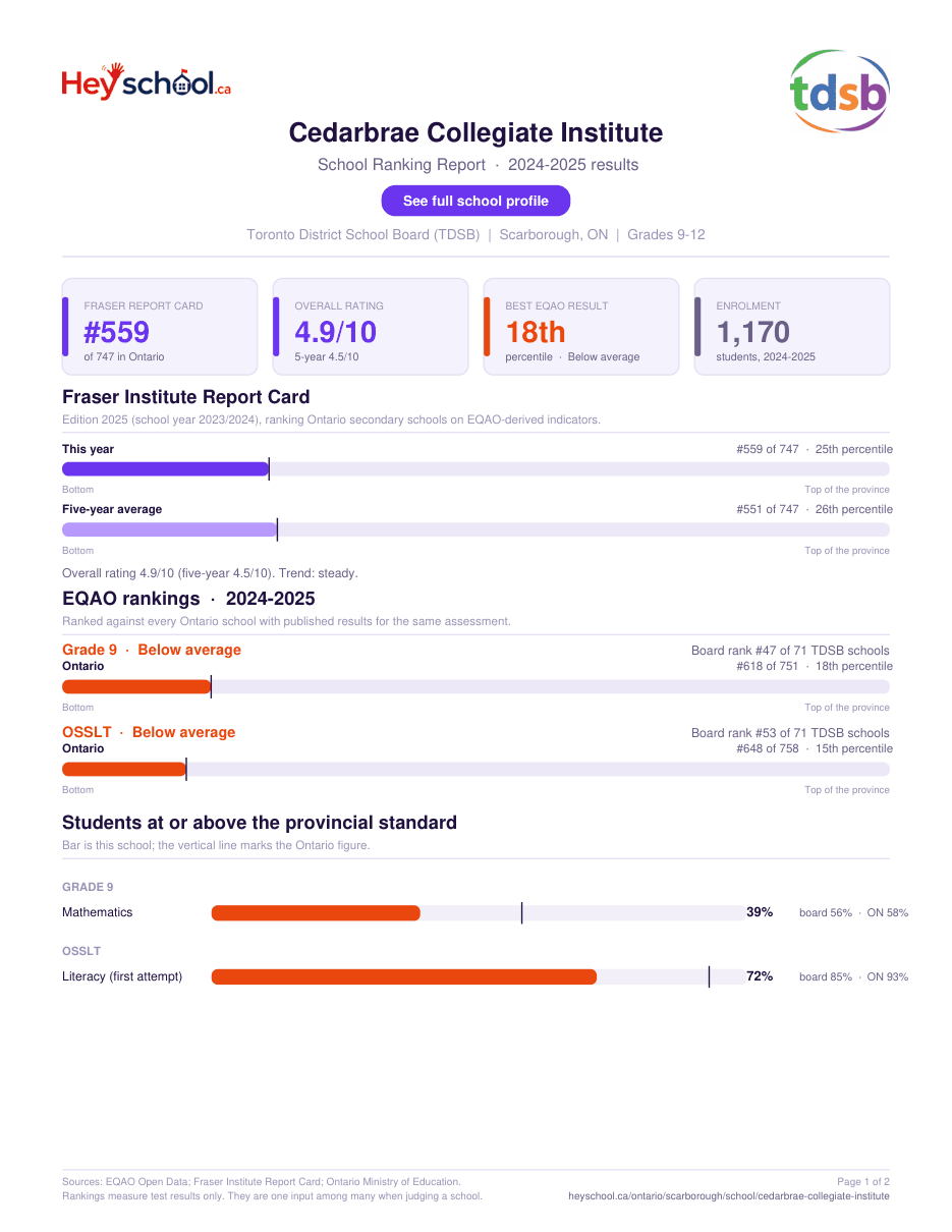Cedarbrae Collegiate Institute School Ranking Report 2024-2025