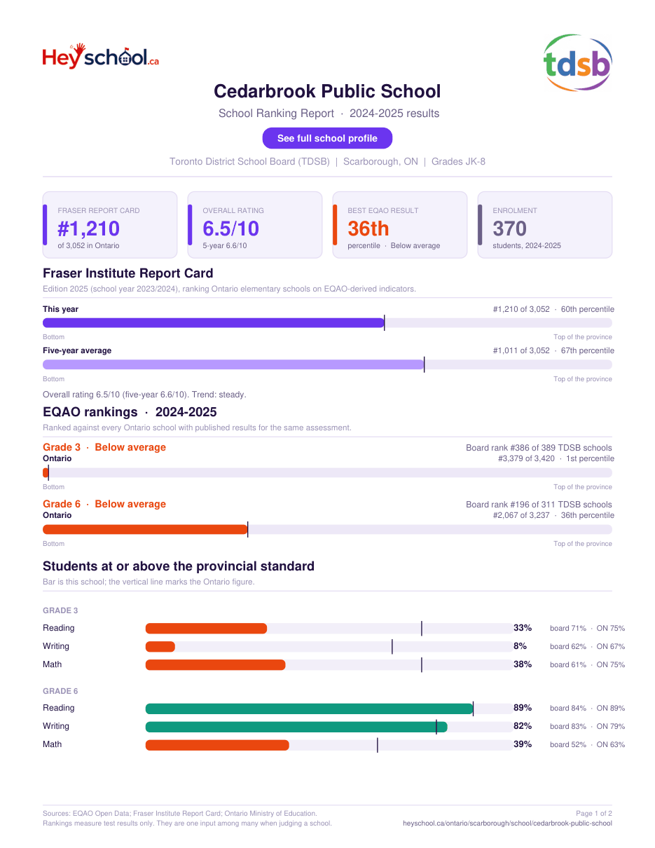 Cedarbrook Public School School Ranking Report 2024-2025