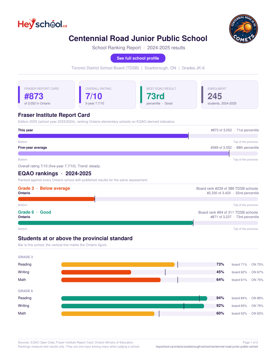 Centennial Road Junior Public School School Ranking Report 2024-2025