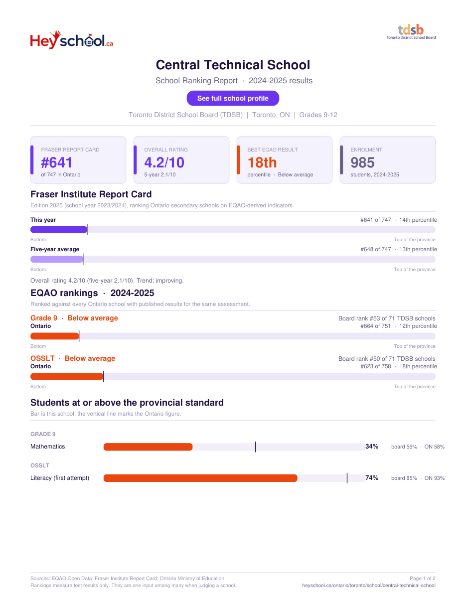 Central Technical School School Ranking Report 2024-2025