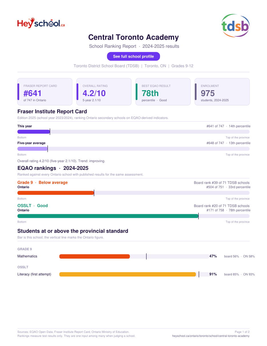 Central Toronto Academy School Ranking Report 2024-2025