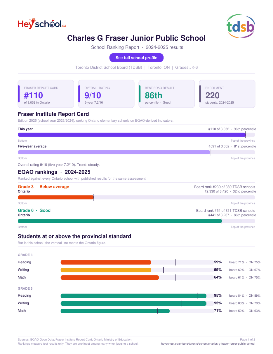 Charles G Fraser Junior Public School School Ranking Report 2024-2025