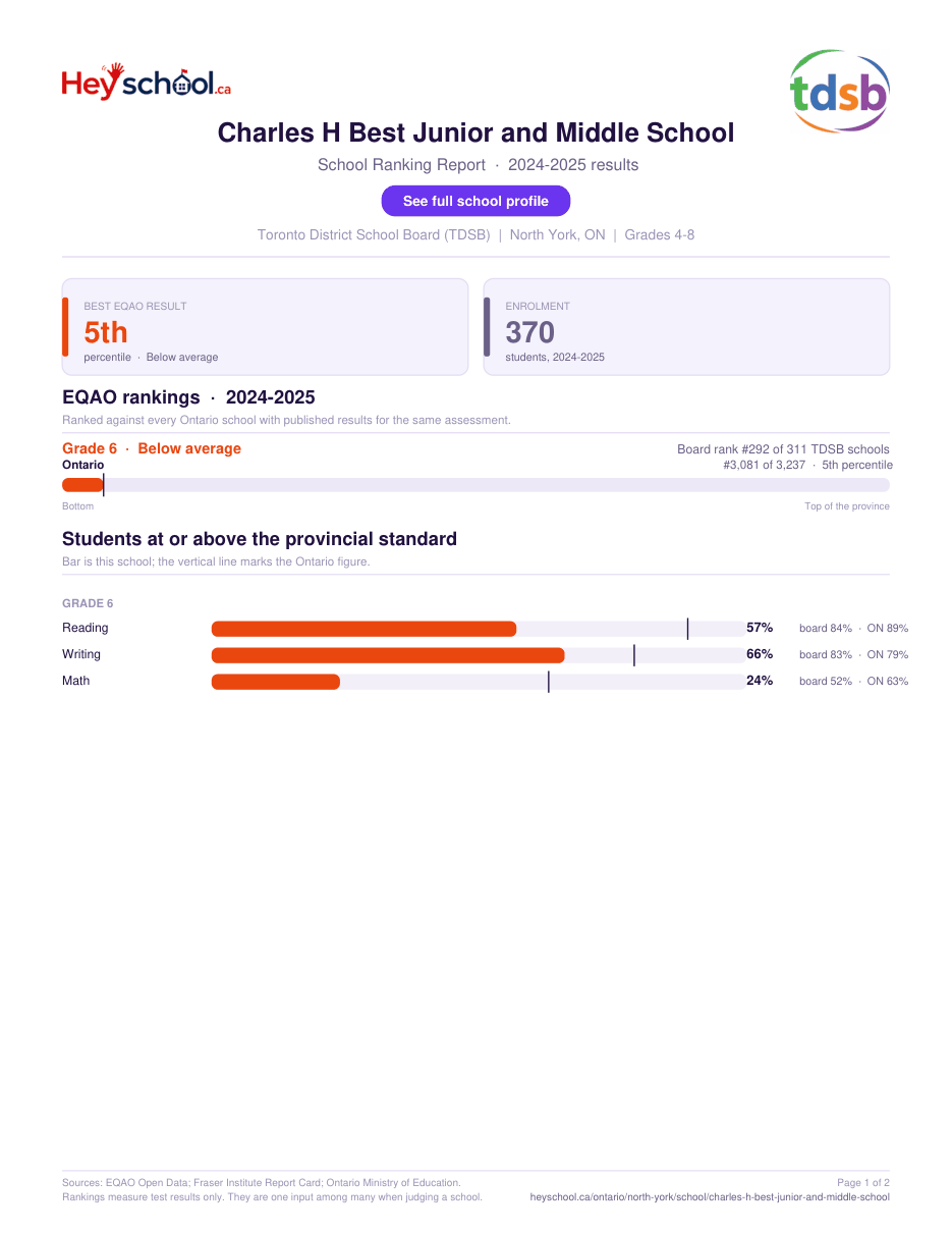 Charles H Best Junior and Middle School School Ranking Report 2024-2025