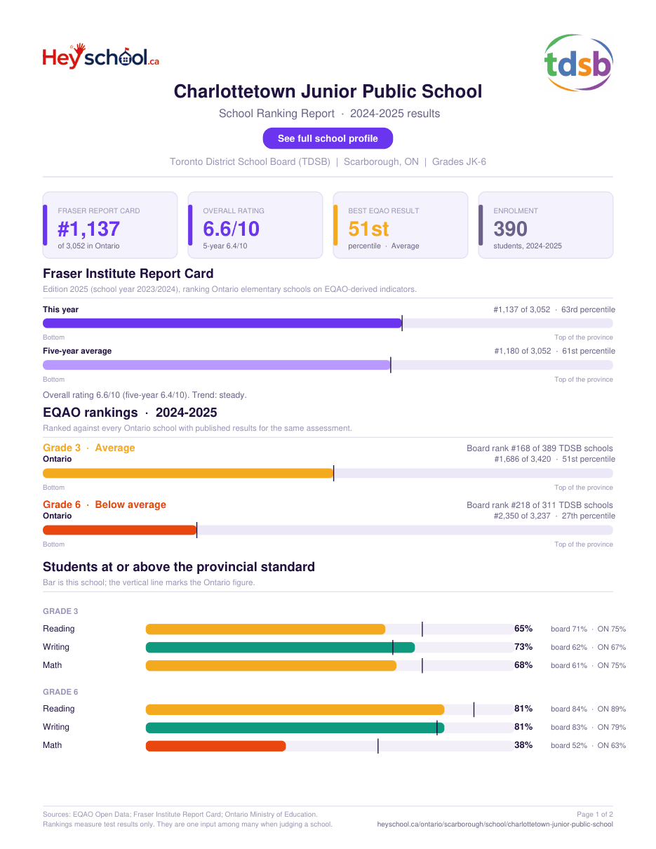 Charlottetown Junior Public School School Ranking Report 2024-2025