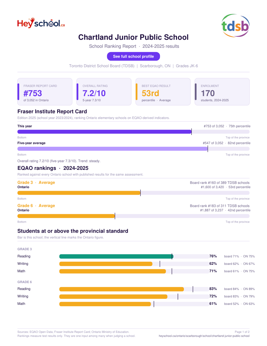 Chartland Junior Public School School Ranking Report 2024-2025