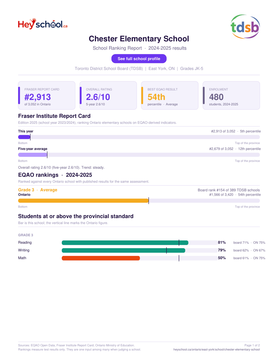Chester Elementary School School Ranking Report 2024-2025