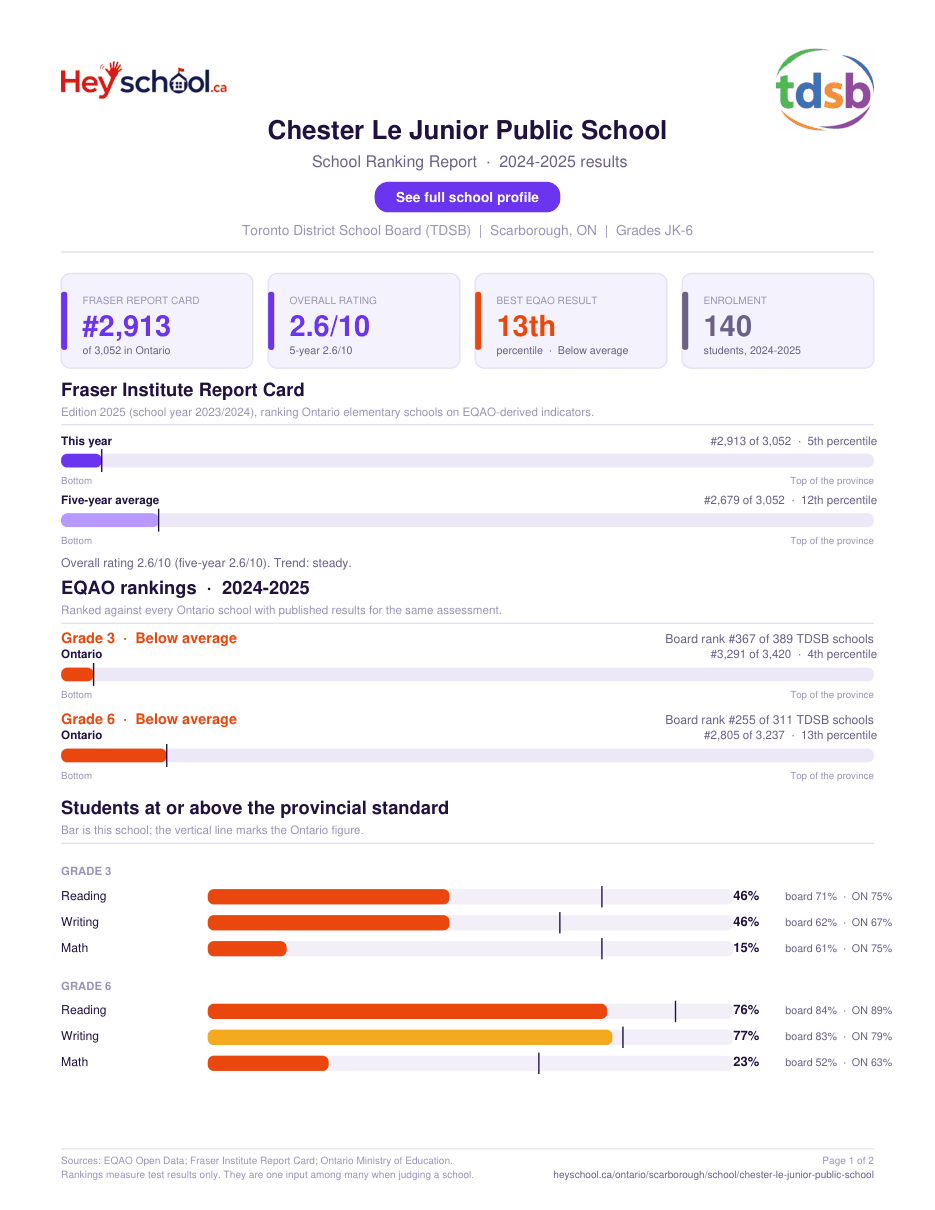 Chester Le Junior Public School School Ranking Report 2024-2025