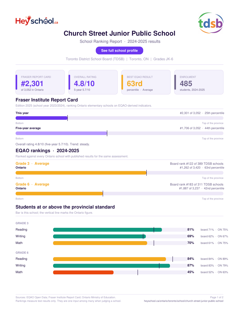Church Street Junior Public School School Ranking Report 2024-2025