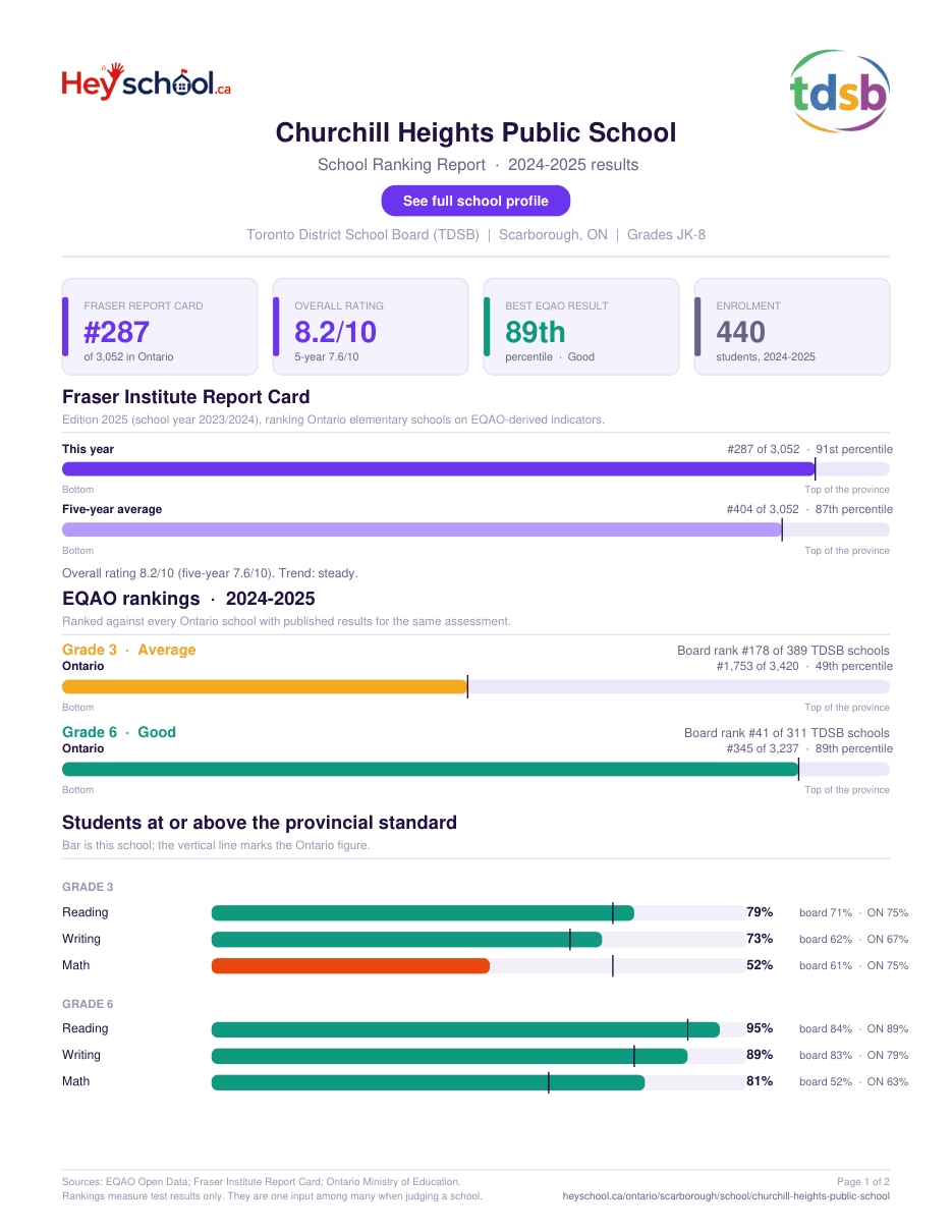 Churchill Heights Public School School Ranking Report 2024-2025