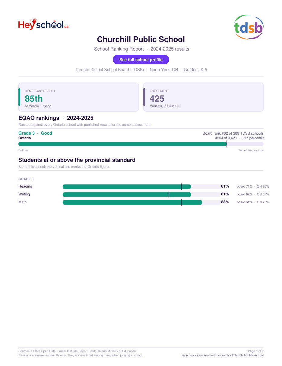 Churchill Public School School Ranking Report 2024-2025