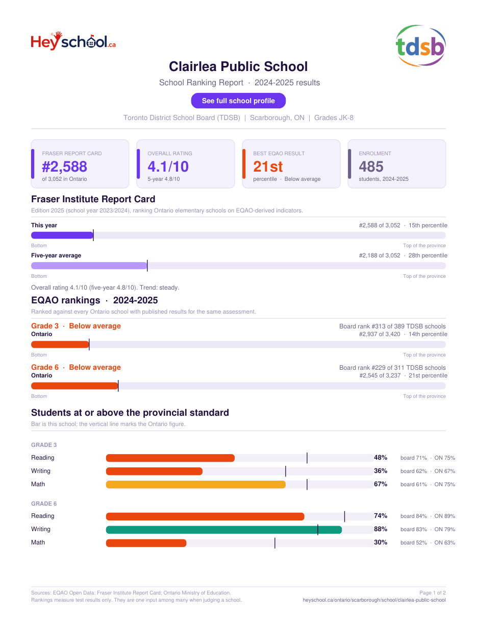 Clairlea Public School School Ranking Report 2024-2025