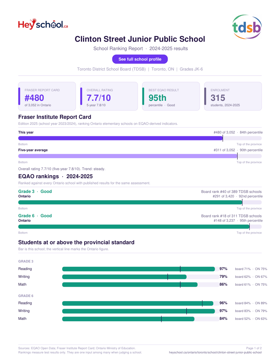 Clinton Street Junior Public School School Ranking Report 2024-2025