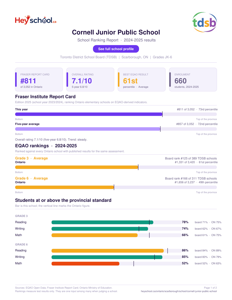 Cornell Junior Public School School Ranking Report 2024-2025