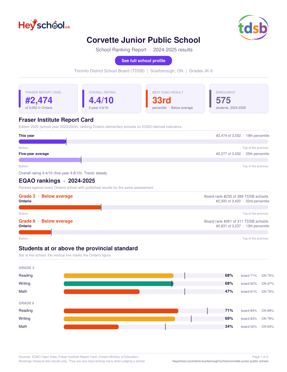 Corvette Junior Public School School Ranking Report 2024-2025