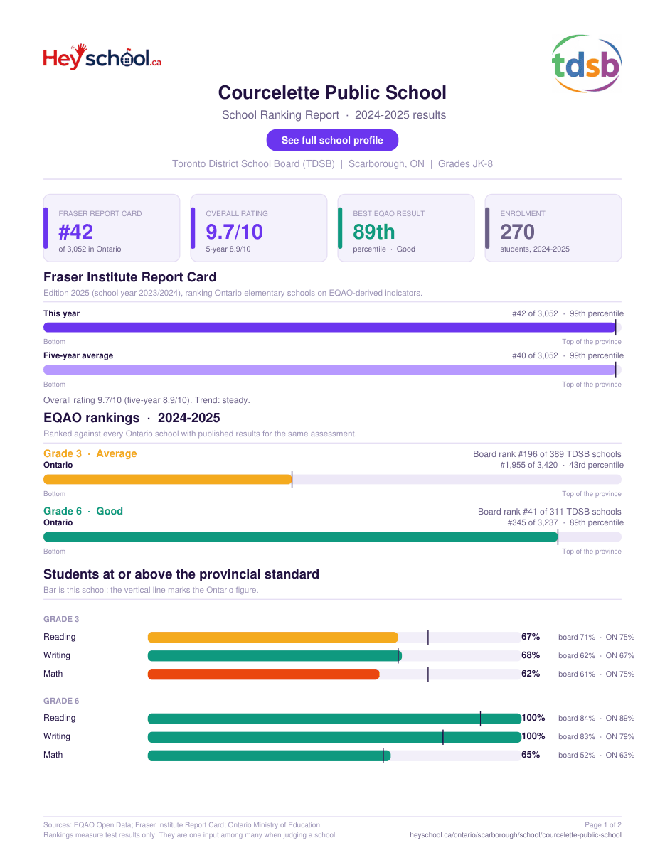 Courcelette Public School School Ranking Report 2024-2025