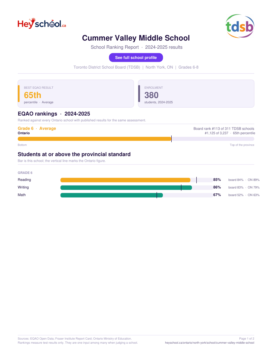 Cummer Valley Middle School School Ranking Report 2024-2025