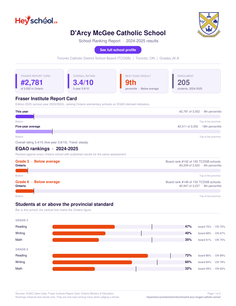 D'Arcy McGee Catholic School School Ranking Report 2024-2025