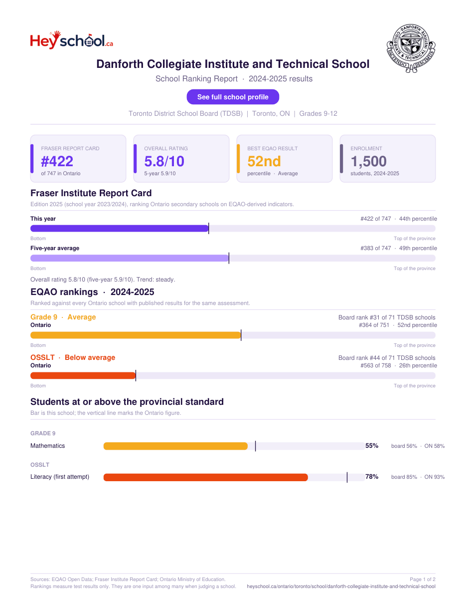 Danforth Collegiate Institute and Technical School School Ranking Report 2024-2025