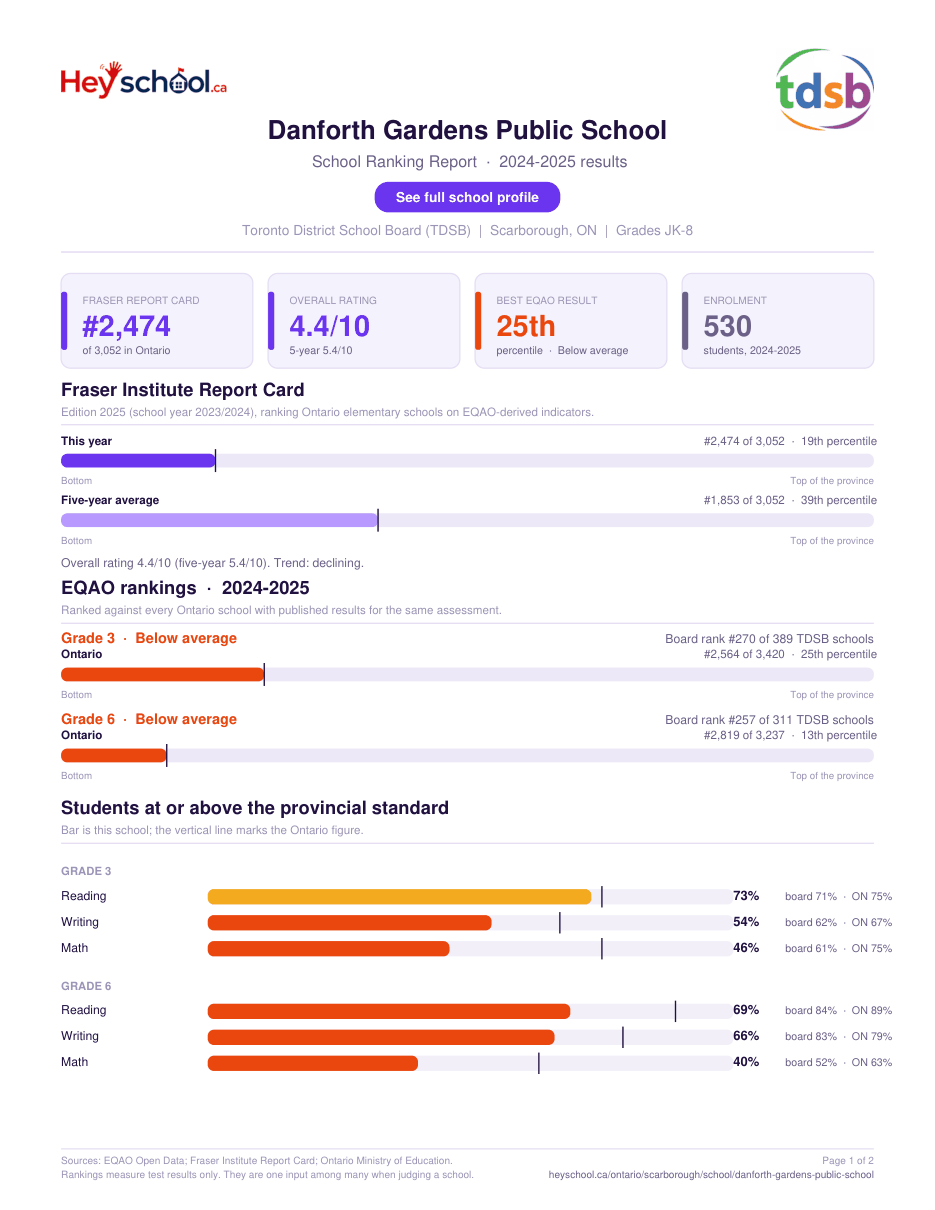 Danforth Gardens Public School School Ranking Report 2024-2025