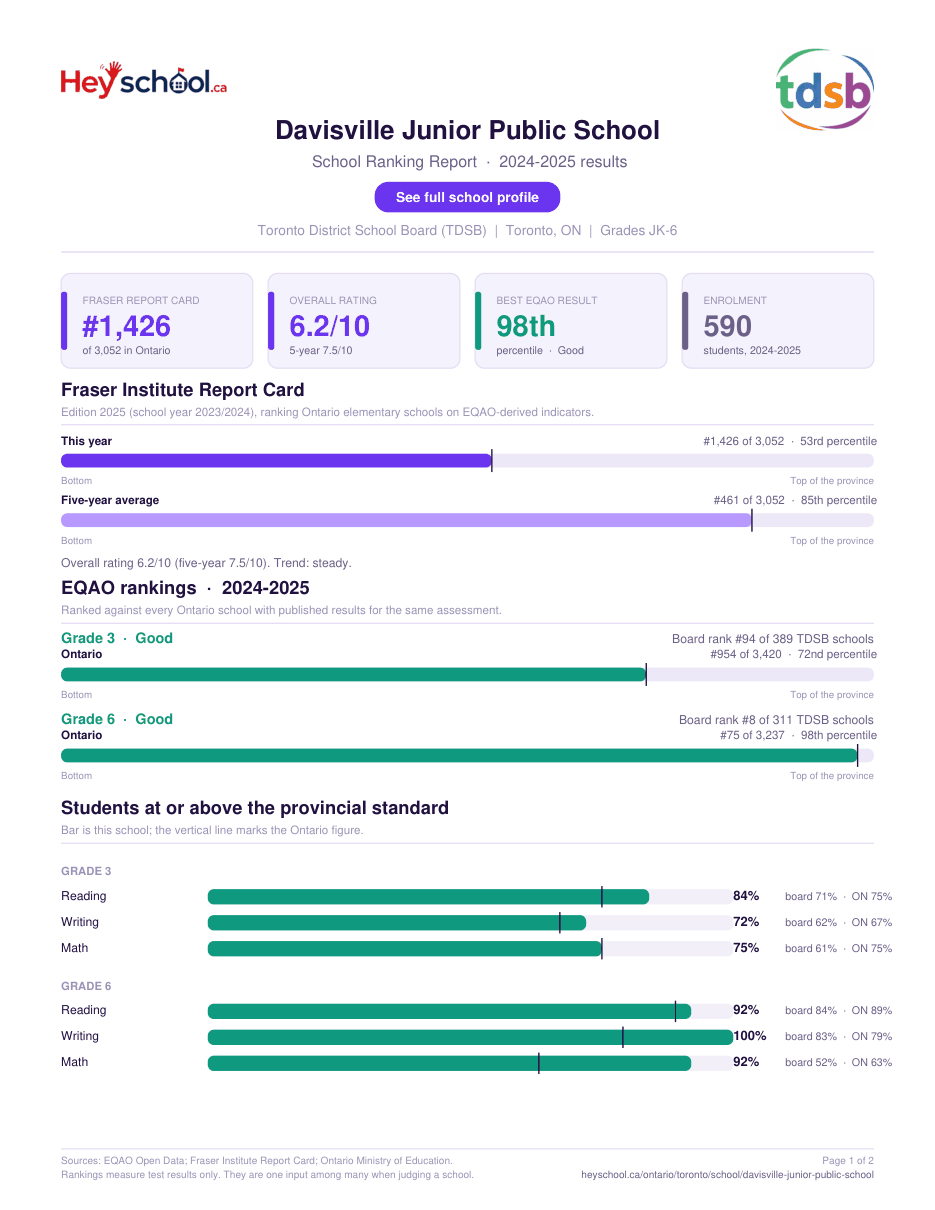 Davisville Junior Public School School Ranking Report 2024-2025