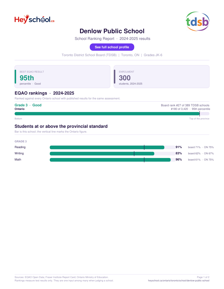 Denlow Public School School Ranking Report 2024-2025