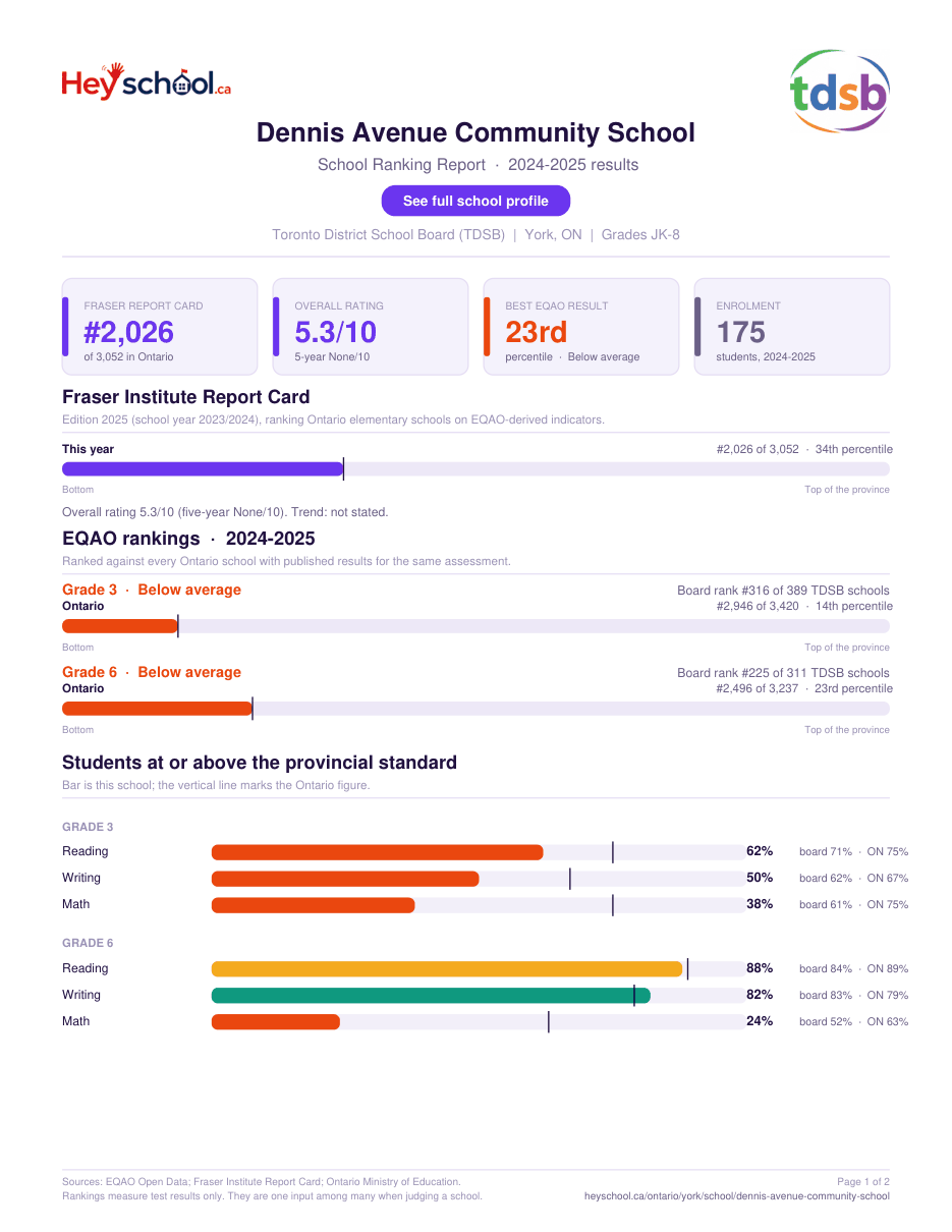 Dennis Avenue Community School School Ranking Report 2024-2025