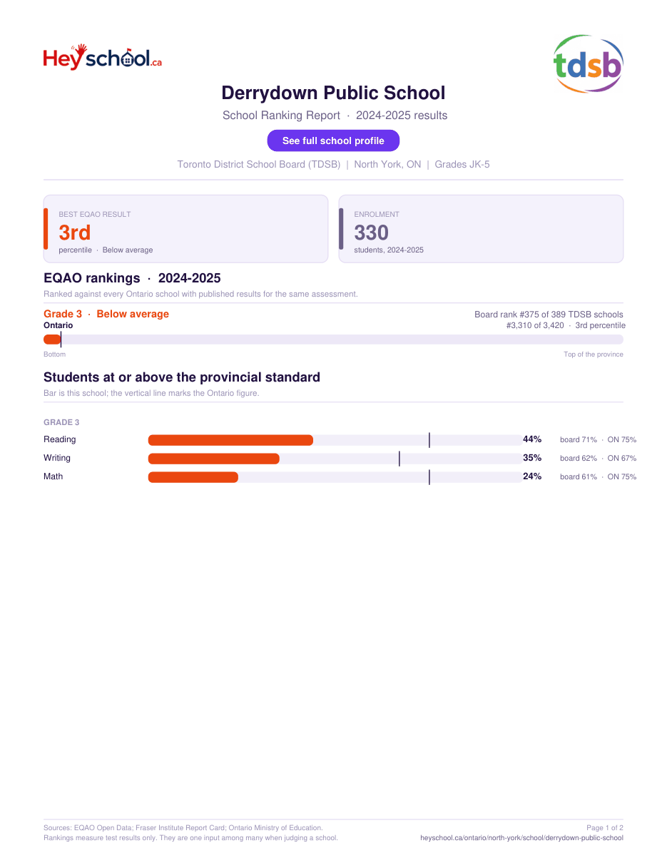 Derrydown Public School School Ranking Report 2024-2025