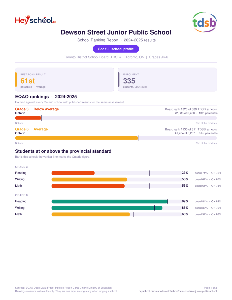Dewson Street Junior Public School School Ranking Report 2024-2025