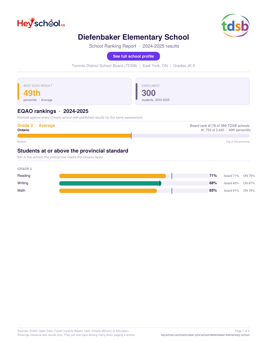 Diefenbaker Elementary School School Ranking Report 2024-2025