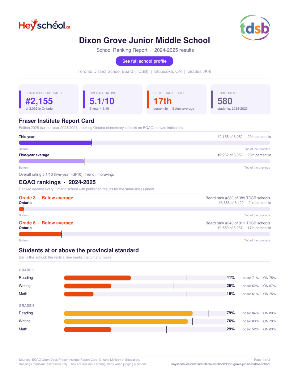 Dixon Grove Junior Middle School School Ranking Report 2024-2025