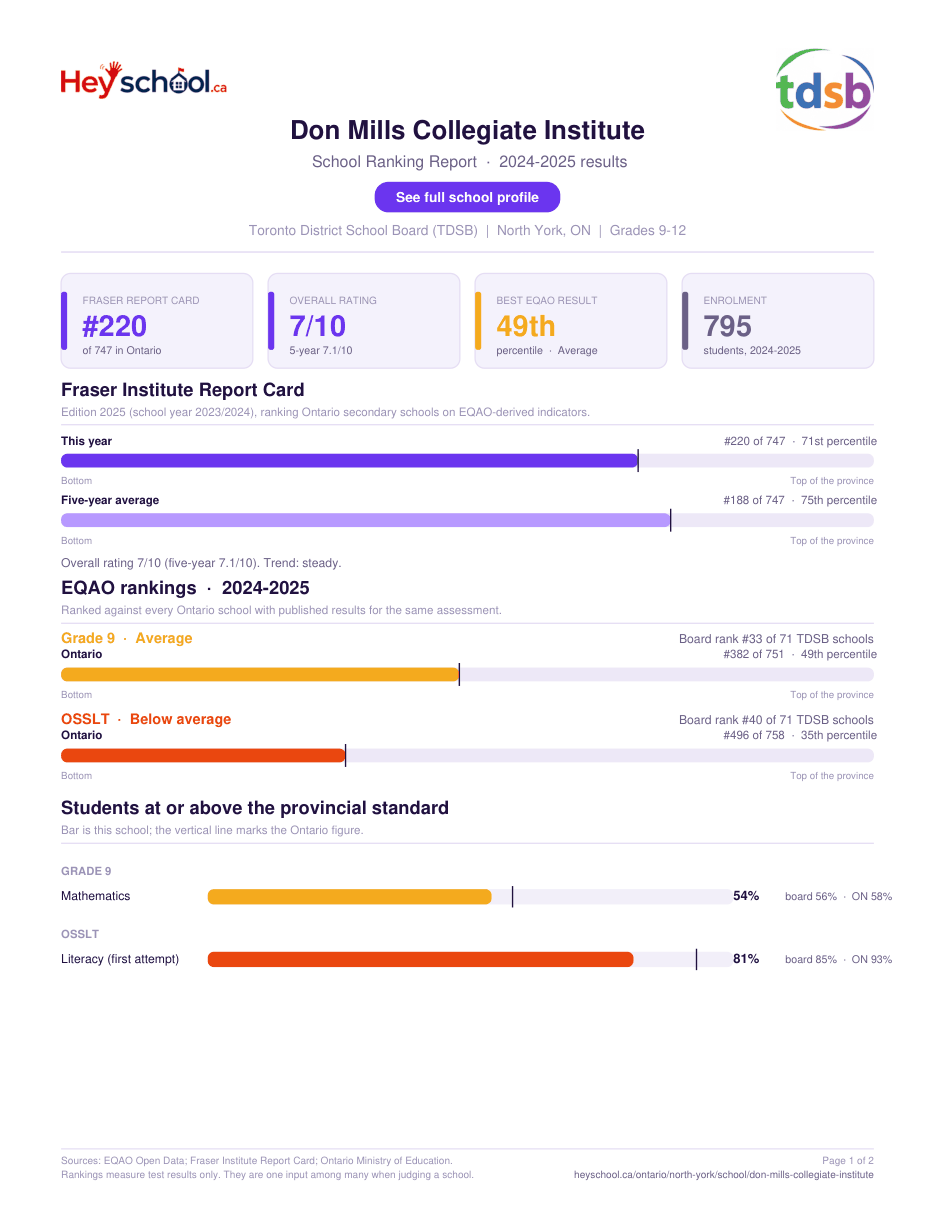 Don Mills Collegiate Institute School Ranking Report 2024-2025