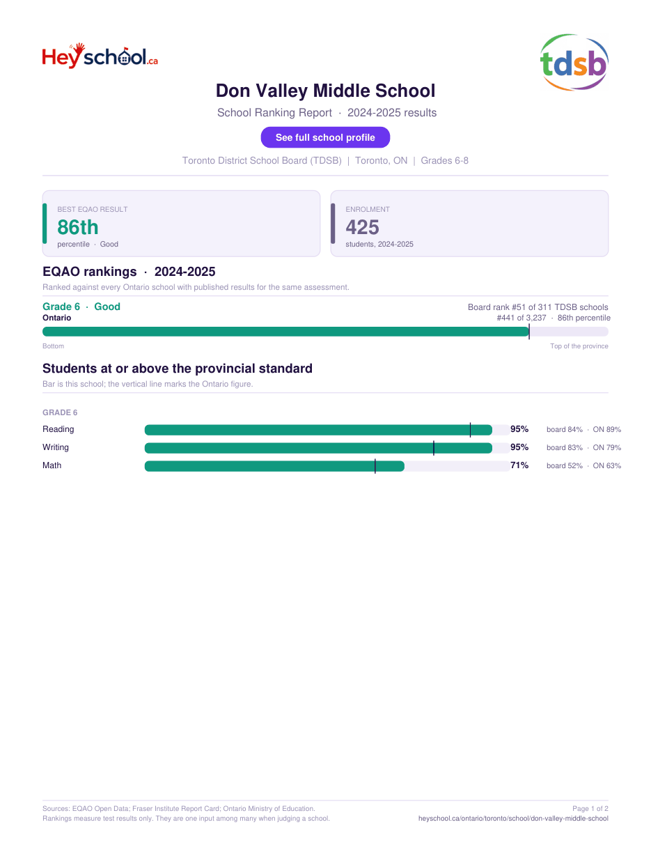 Don Valley Middle School School Ranking Report 2024-2025