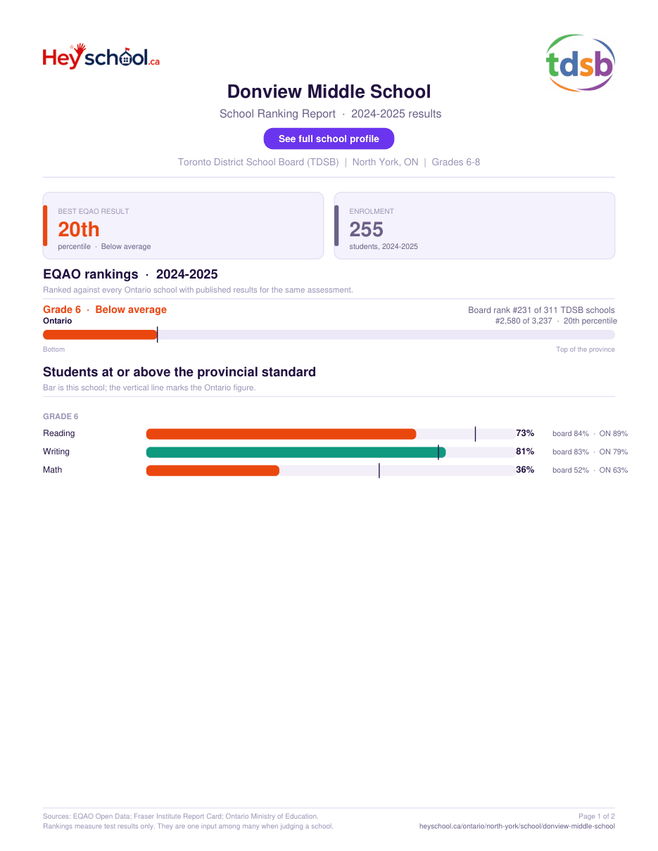 Donview Middle School School Ranking Report 2024-2025