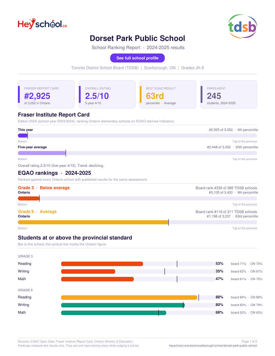Dorset Park Public School School Ranking Report 2024-2025