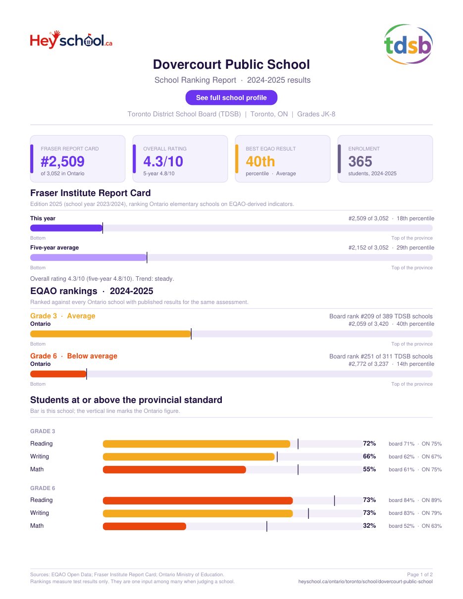 Dovercourt Public School School Ranking Report 2024-2025