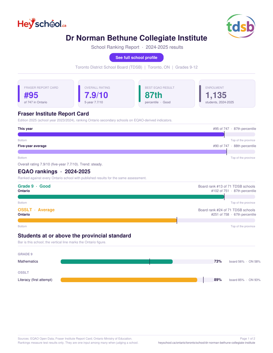 Dr Norman Bethune Collegiate Institute School Ranking Report 2024-2025