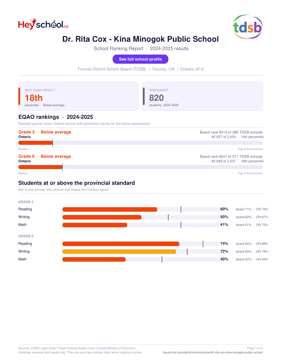 Dr. Rita Cox - Kina Minogok Public School School Ranking Report 2024-2025