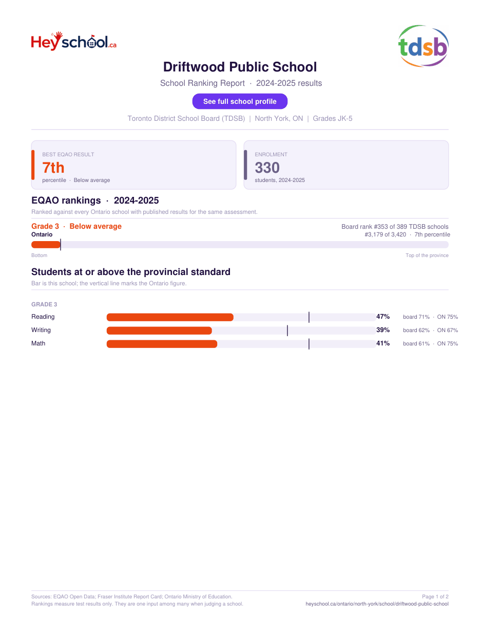 Driftwood Public School School Ranking Report 2024-2025