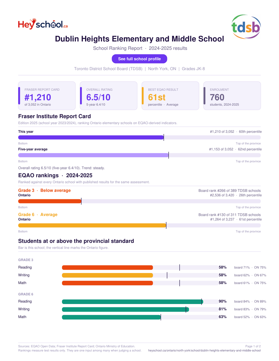 Dublin Heights Elementary and Middle School School Ranking Report 2024-2025