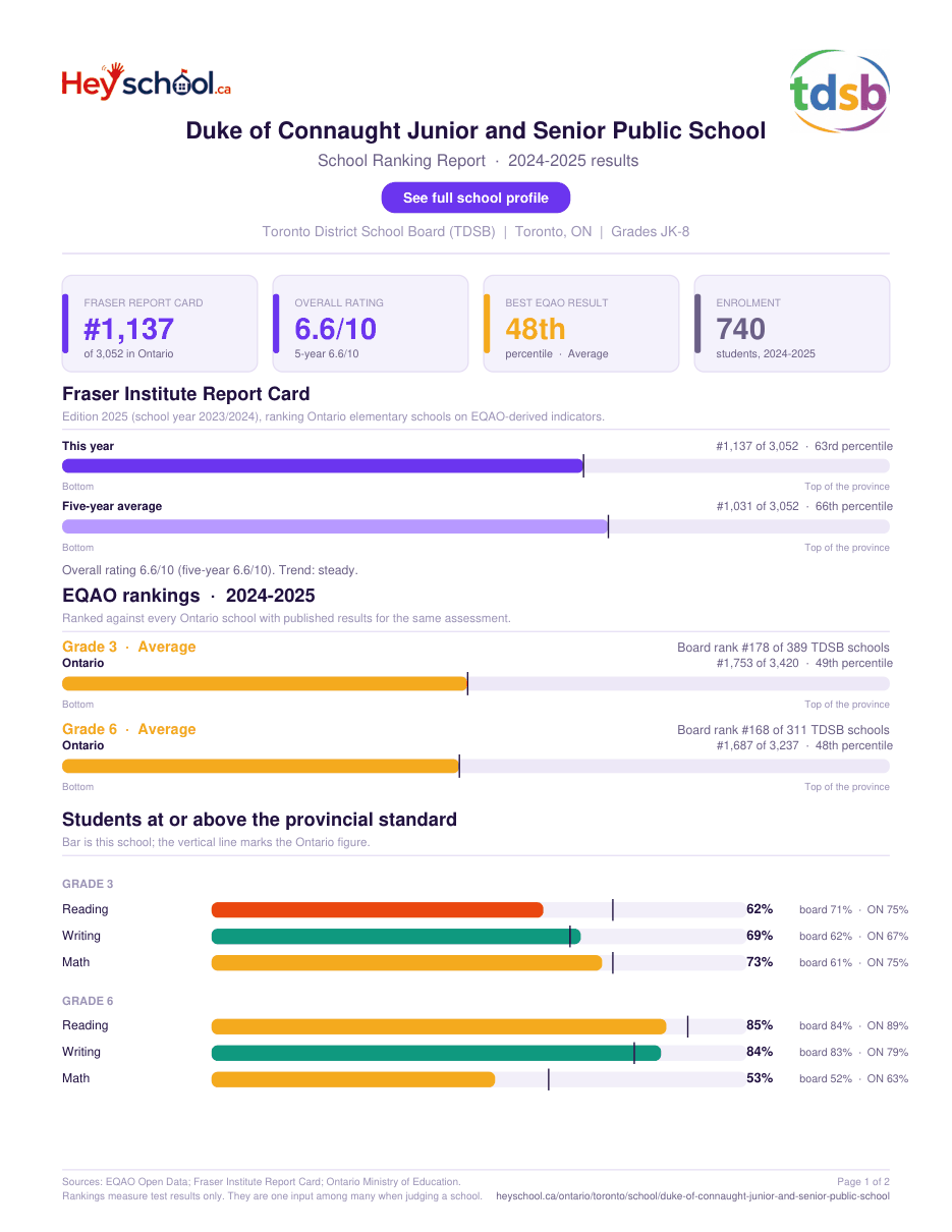 Duke of Connaught Junior and Senior Public School School Ranking Report 2024-2025