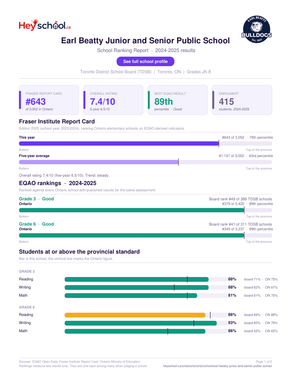 Earl Beatty Junior and Senior Public School School Ranking Report 2024-2025
