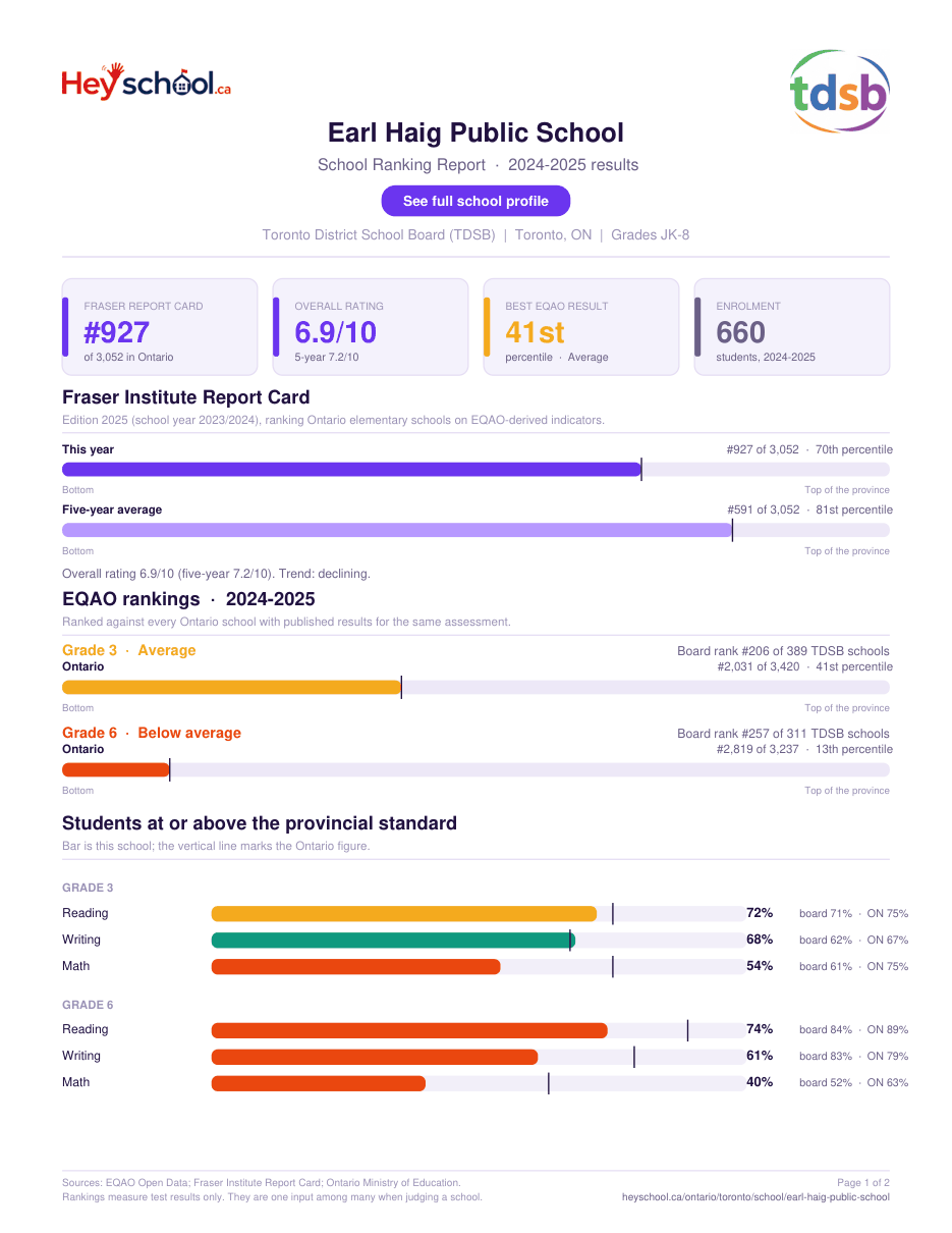 Earl Haig Public School School Ranking Report 2024-2025